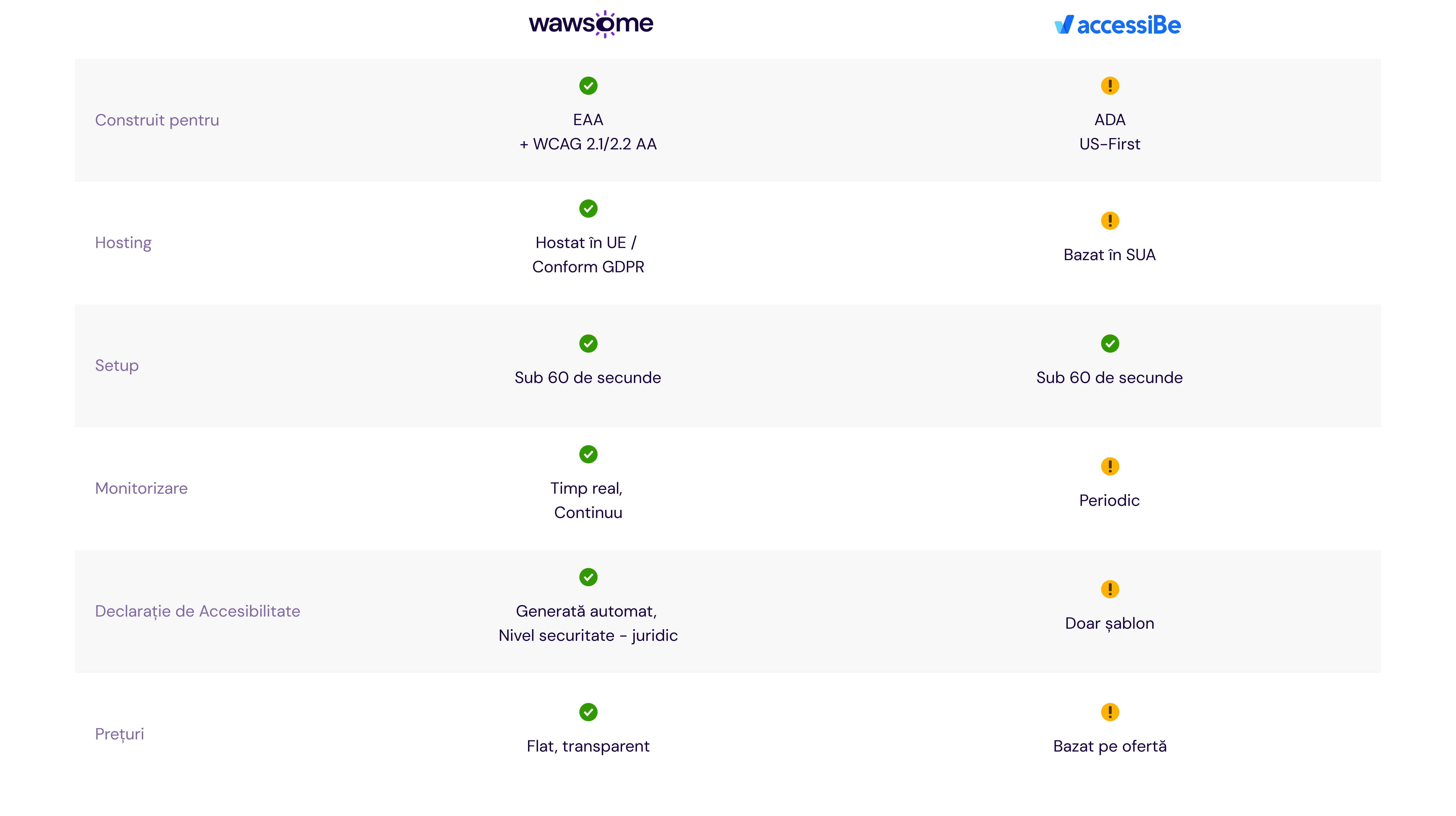A comparison table between Wawsome and the top accessibility solutions.
