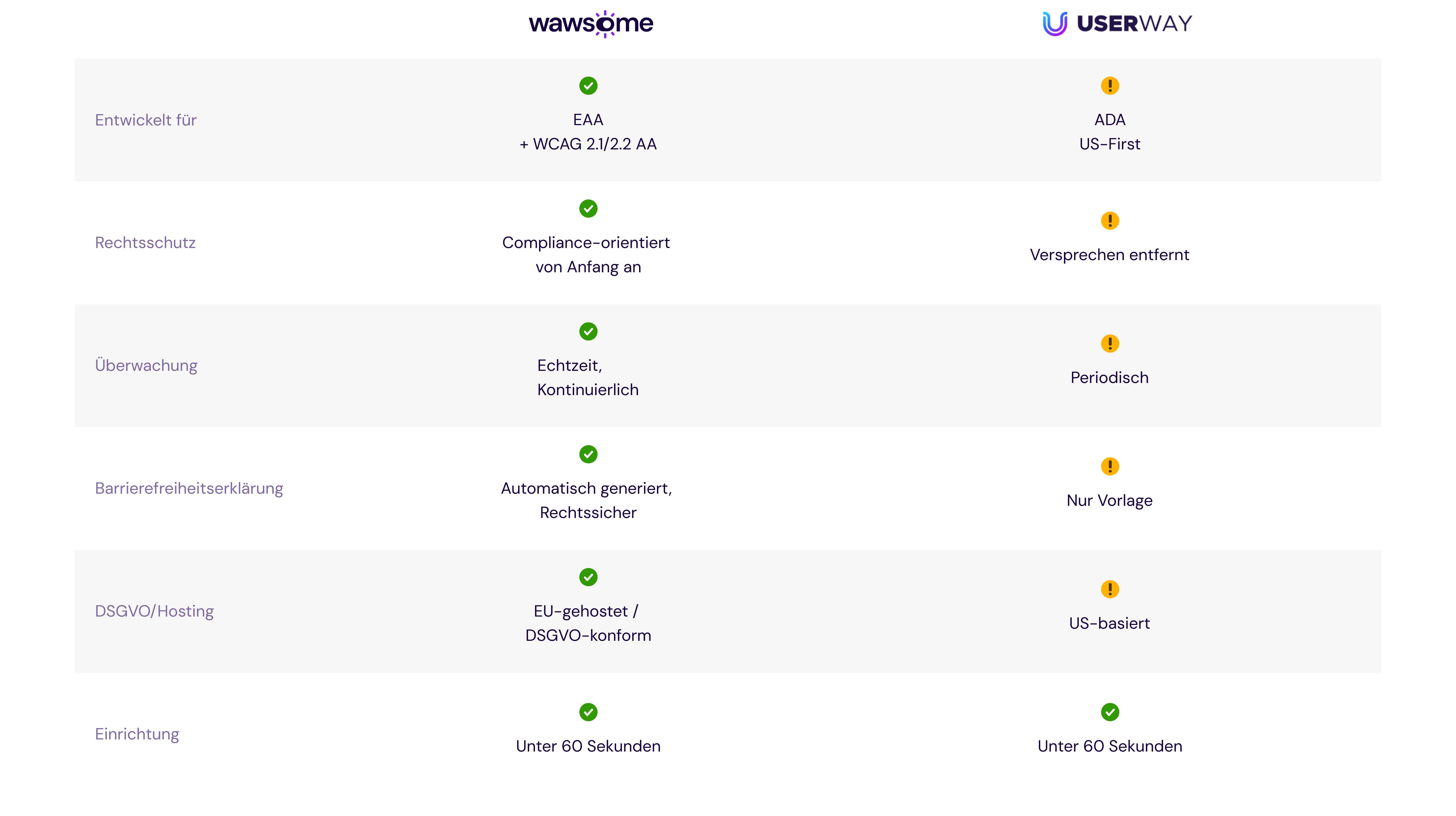 A comparison table between Wawsome and the top accessibility solutions.