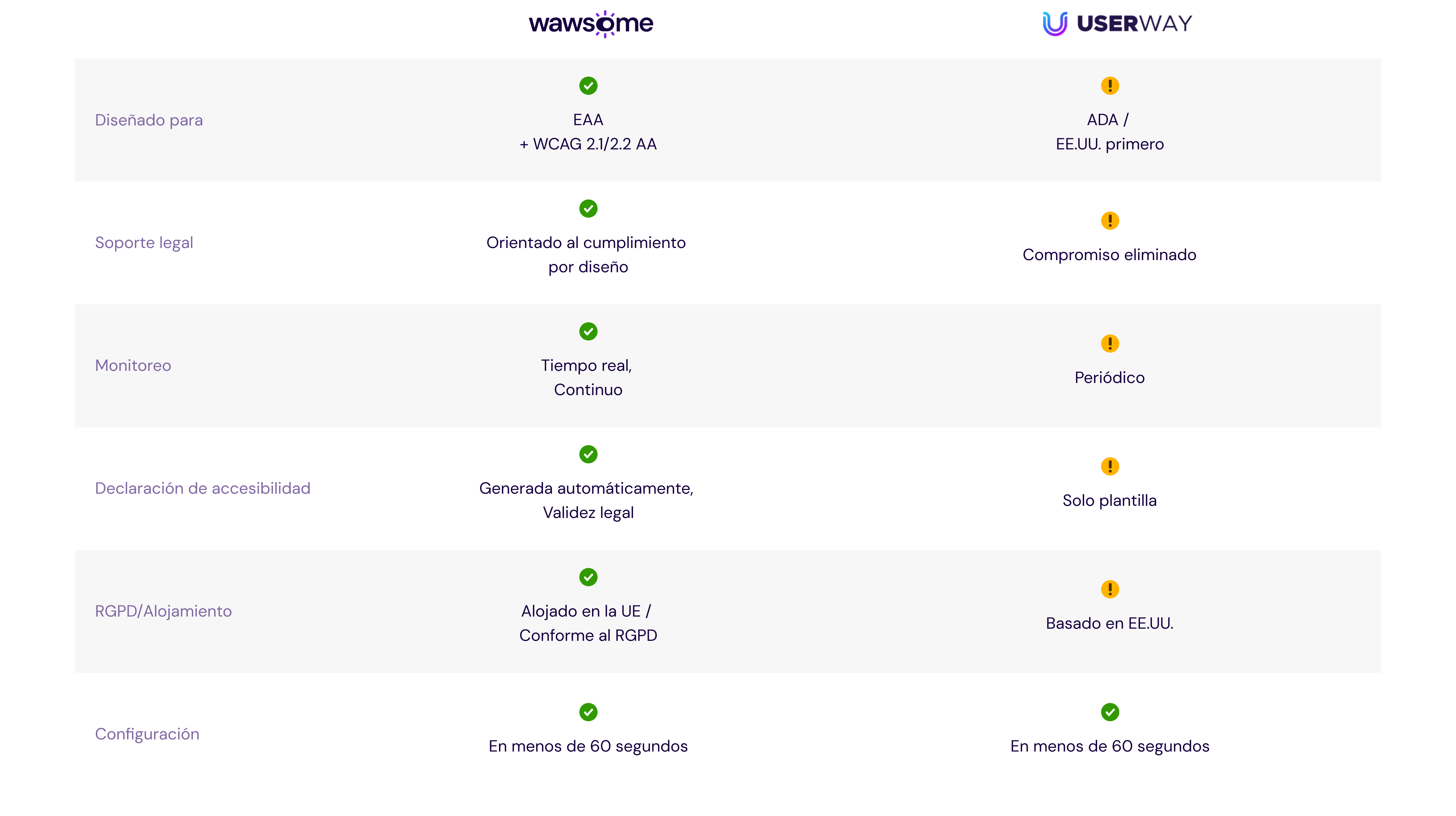 A comparison table between Wawsome and the top accessibility solutions.