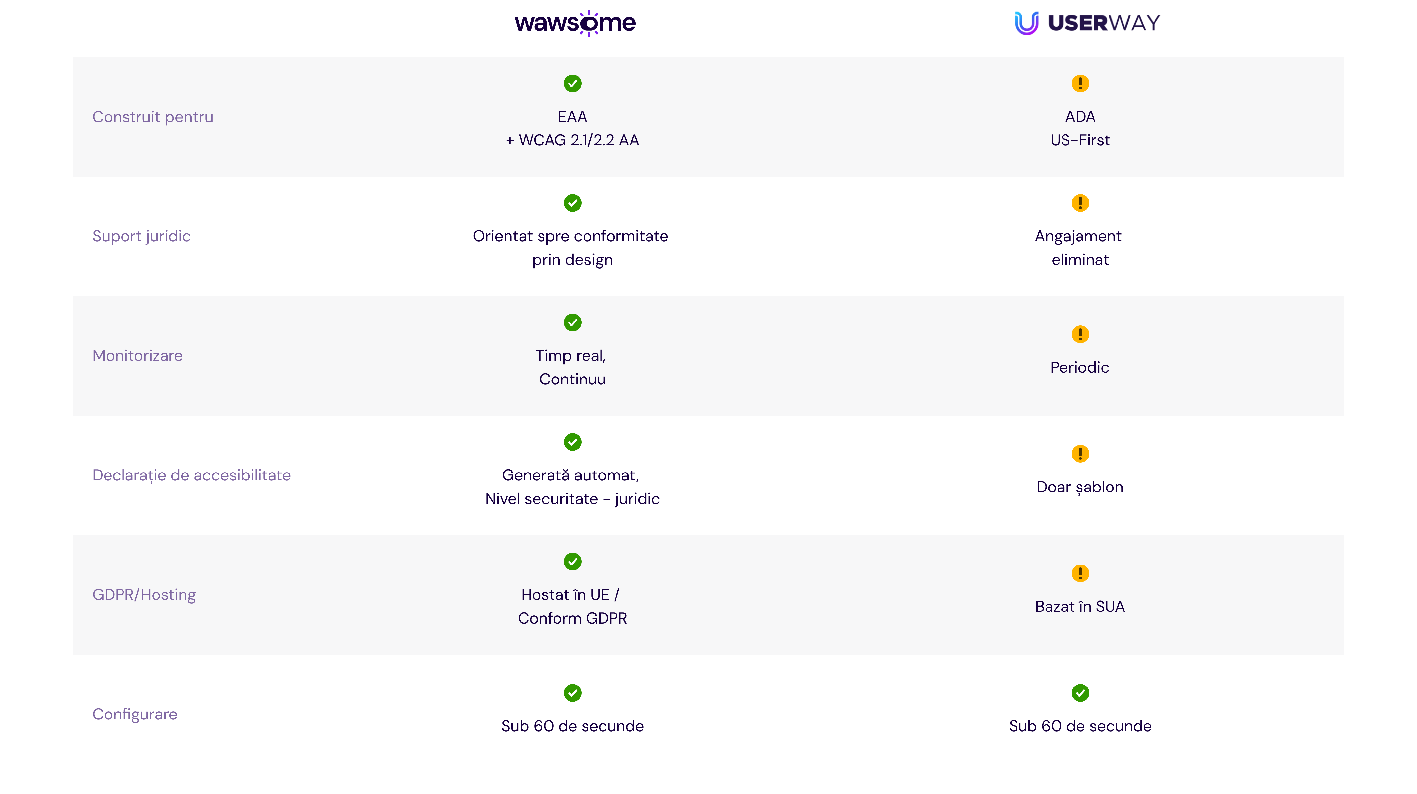 A comparison table between Wawsome and the top accessibility solutions.