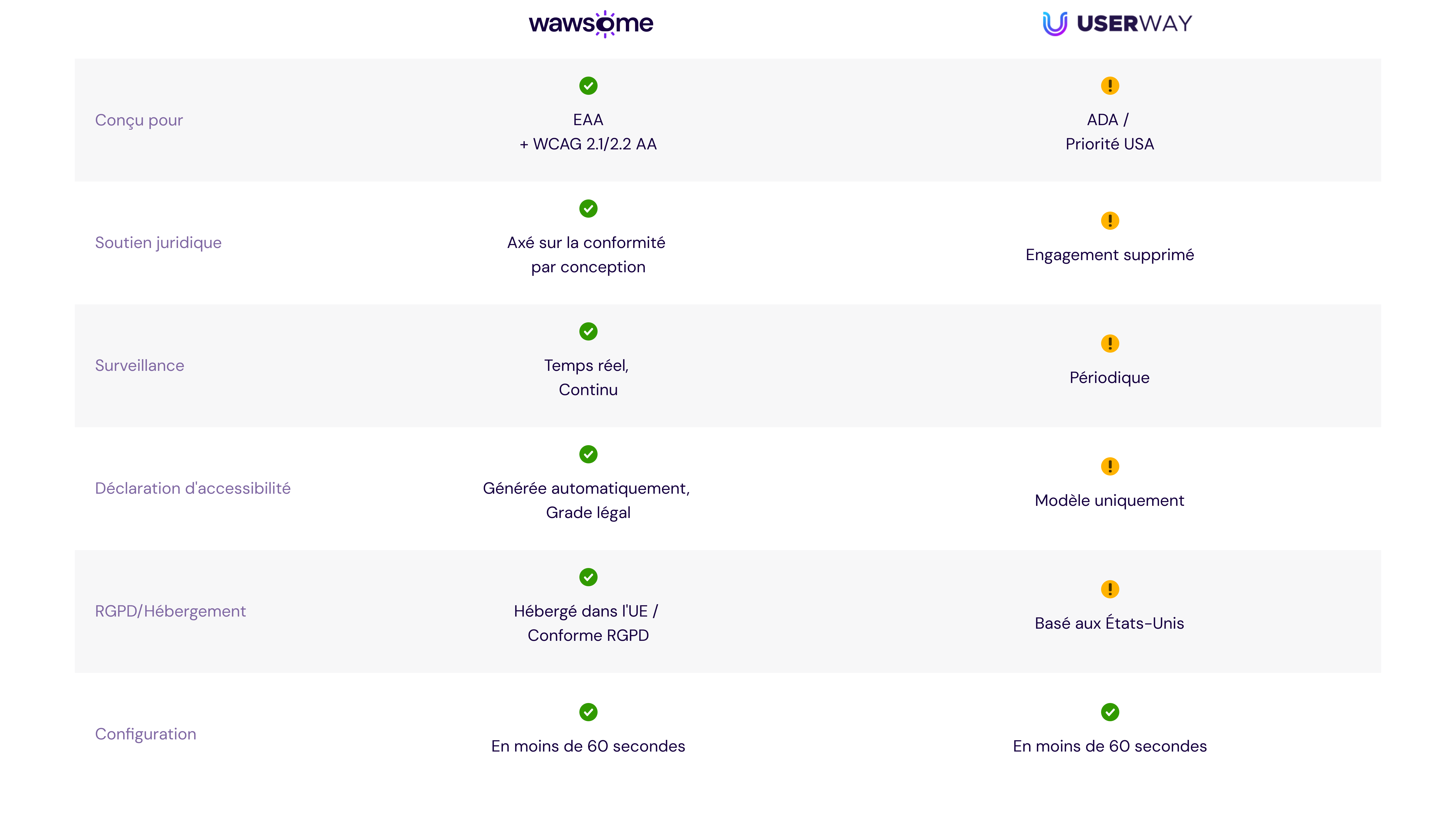 A comparison table between Wawsome and the top accessibility solutions.