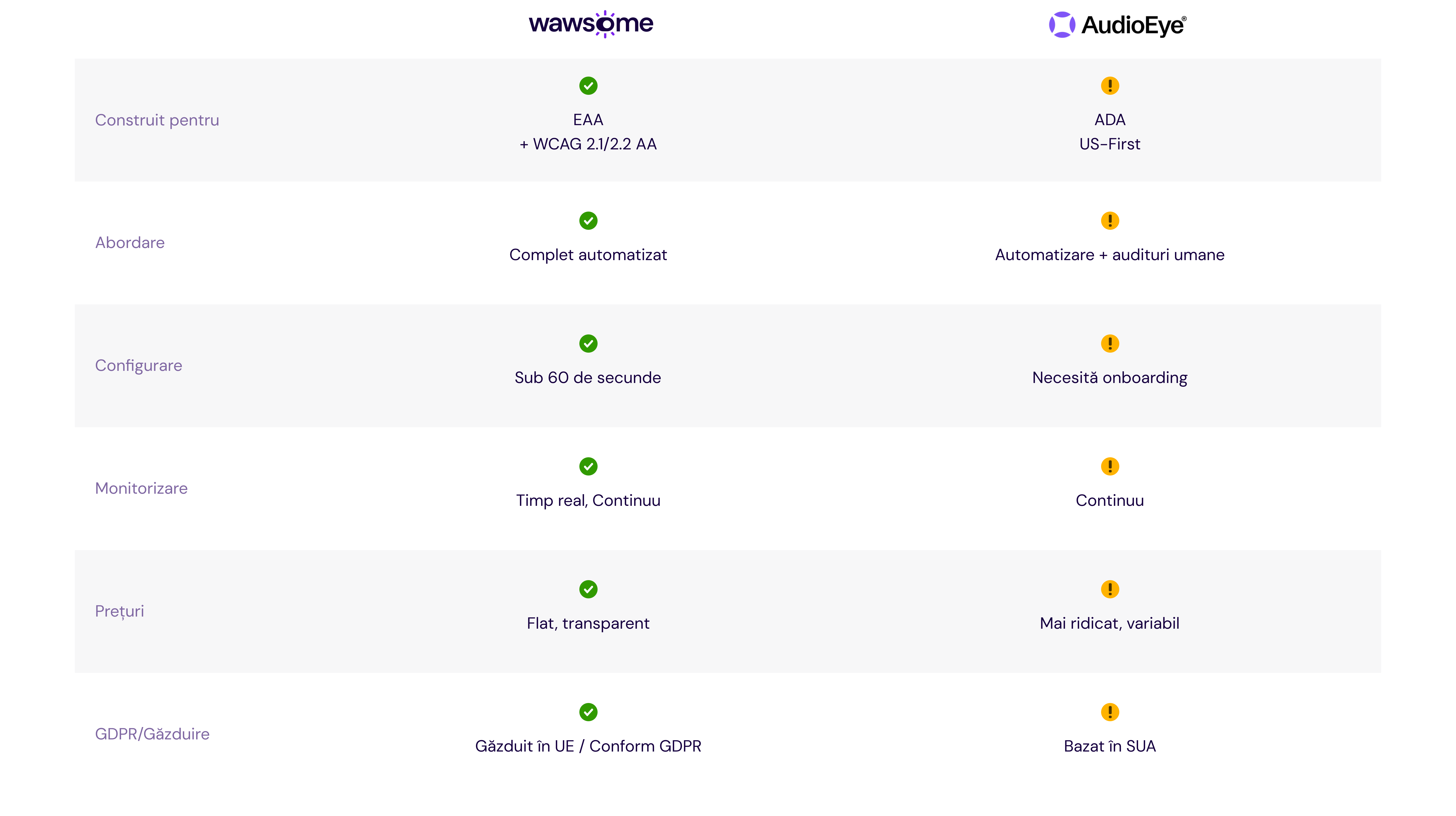 A comparison table between Wawsome and the top accessibility solutions.