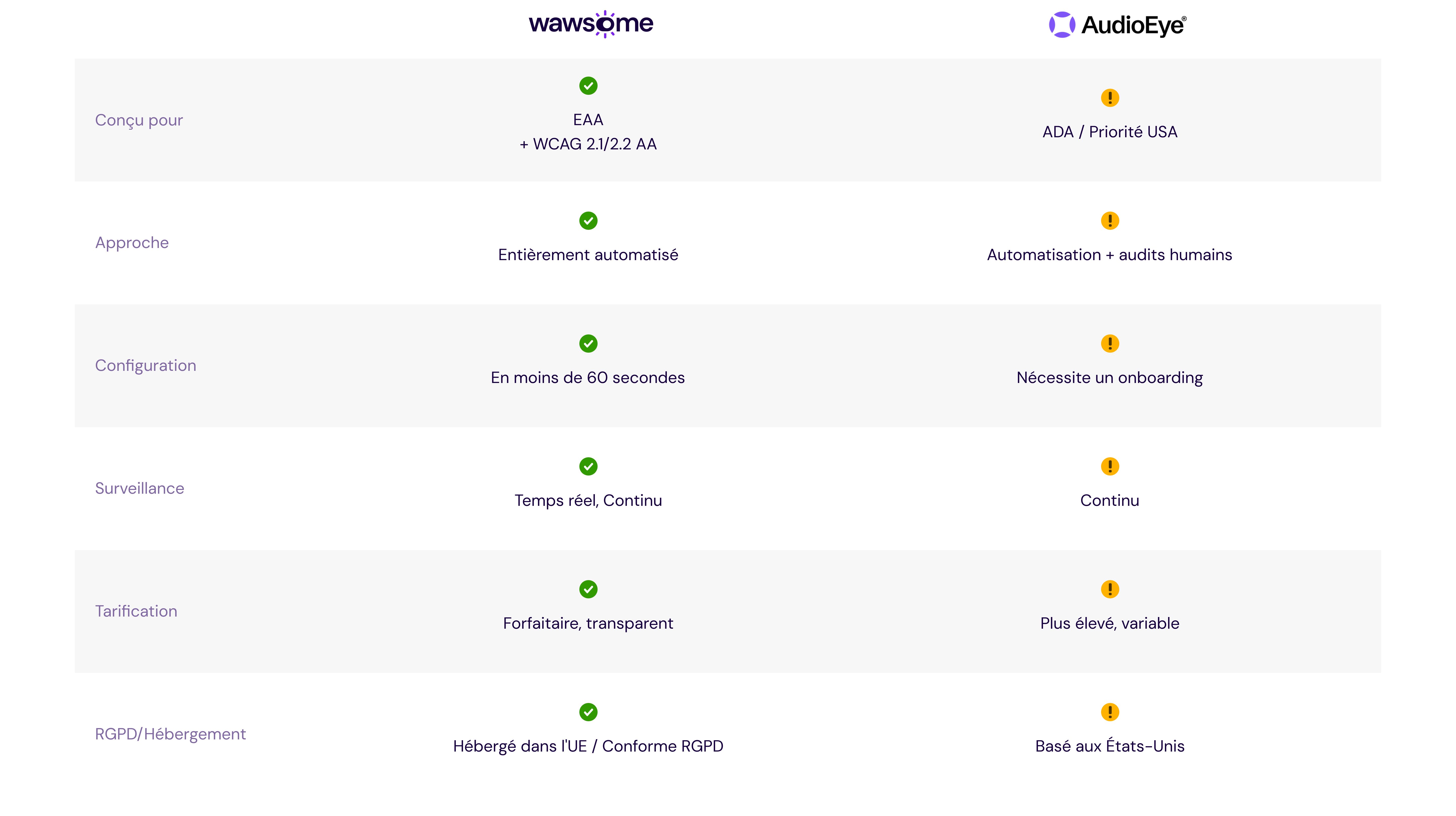 A comparison table between Wawsome and the top accessibility solutions.
