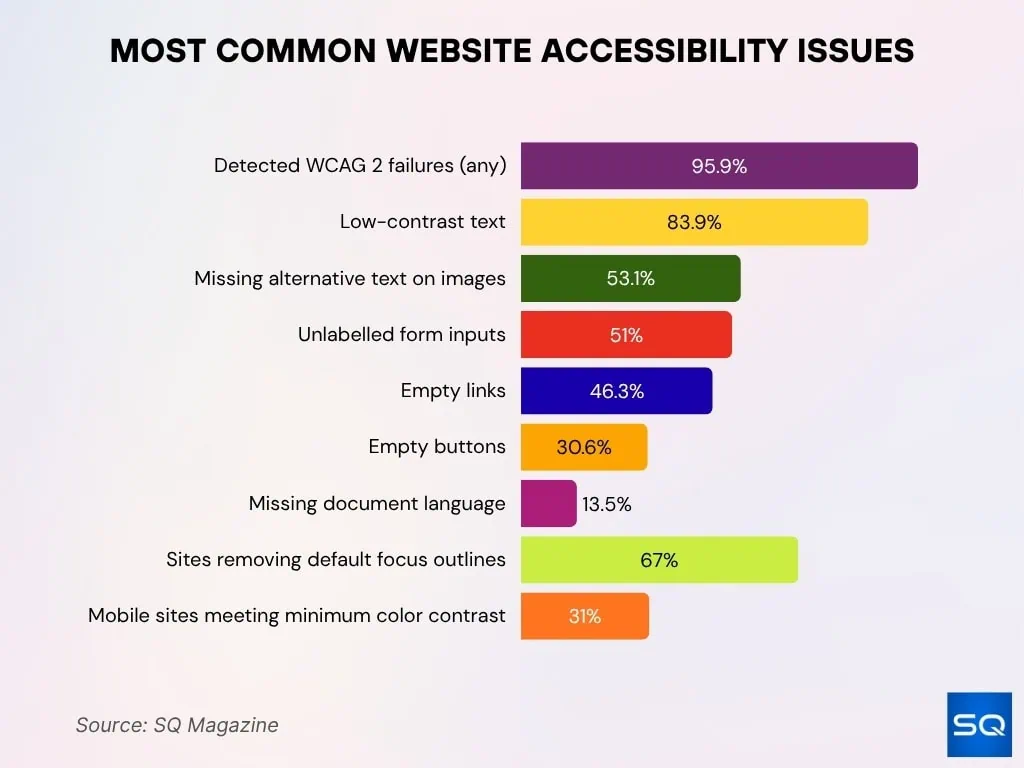 Bar chart showing the most common website accessibility issues by percentage, including low contrast text, missing image alt text, and missing form labels.