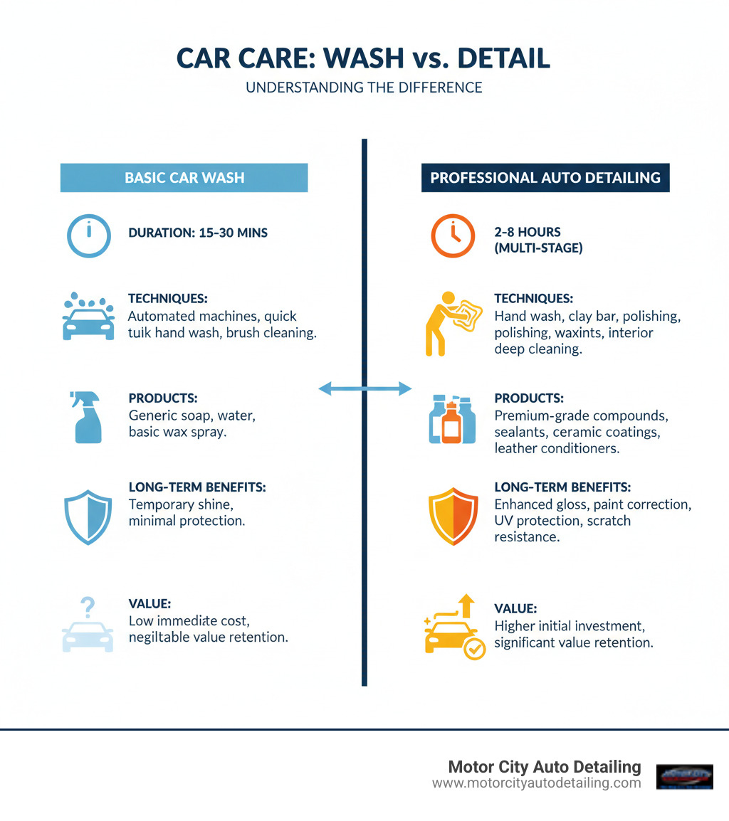 Comprehensive breakdown showing the differences between basic car wash services versus professional auto detailing, including service duration, techniques used, products applied, and long-term benefits for vehicle protection and value retention - car detailing service cost infographic 