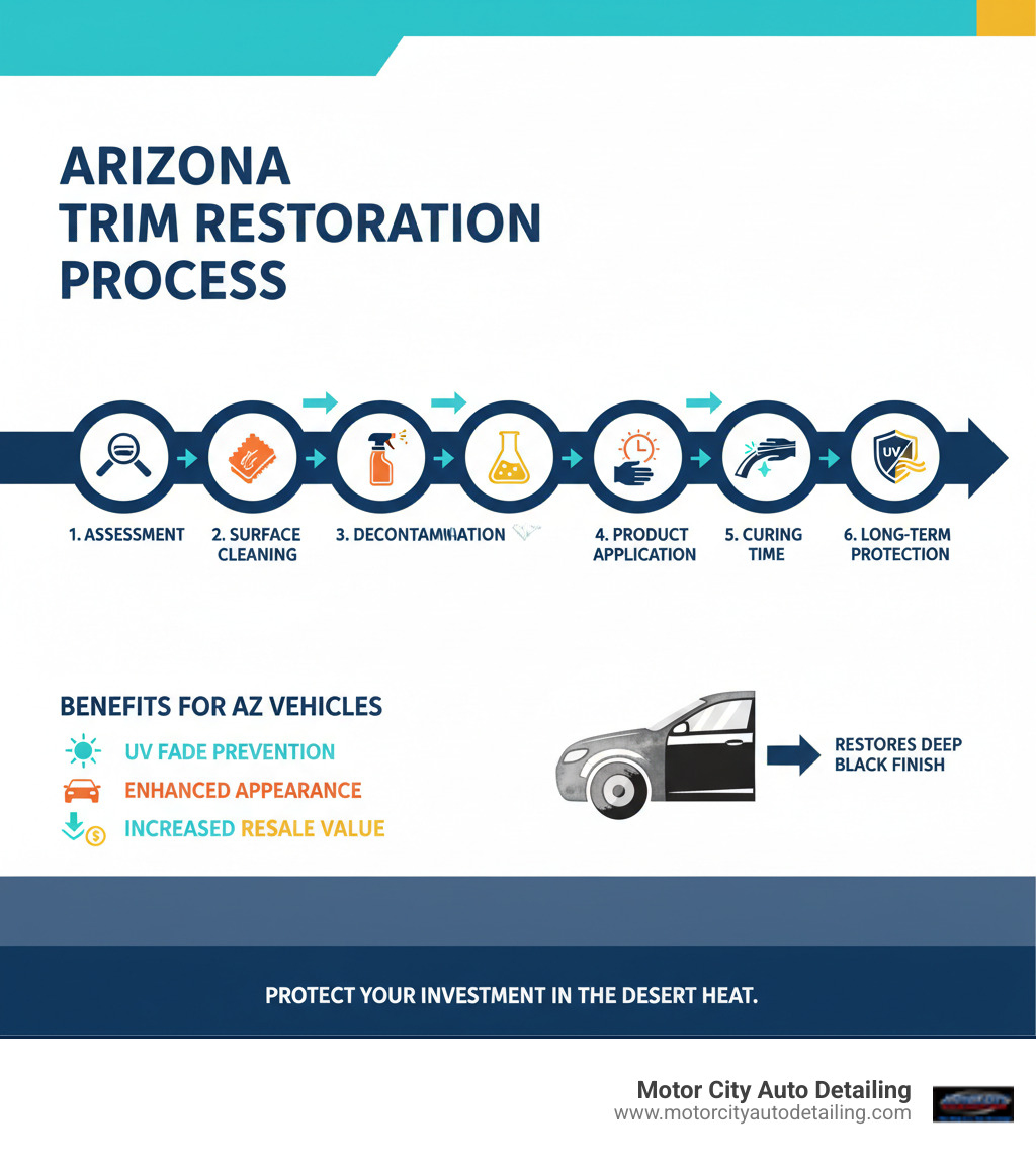 Infographic showing the complete trim restoration process from assessment to final protection, including surface cleaning, decontamination, professional-grade product application, curing time, and long-term UV protection benefits for Arizona vehicles - exterior car trim restorer infographic 