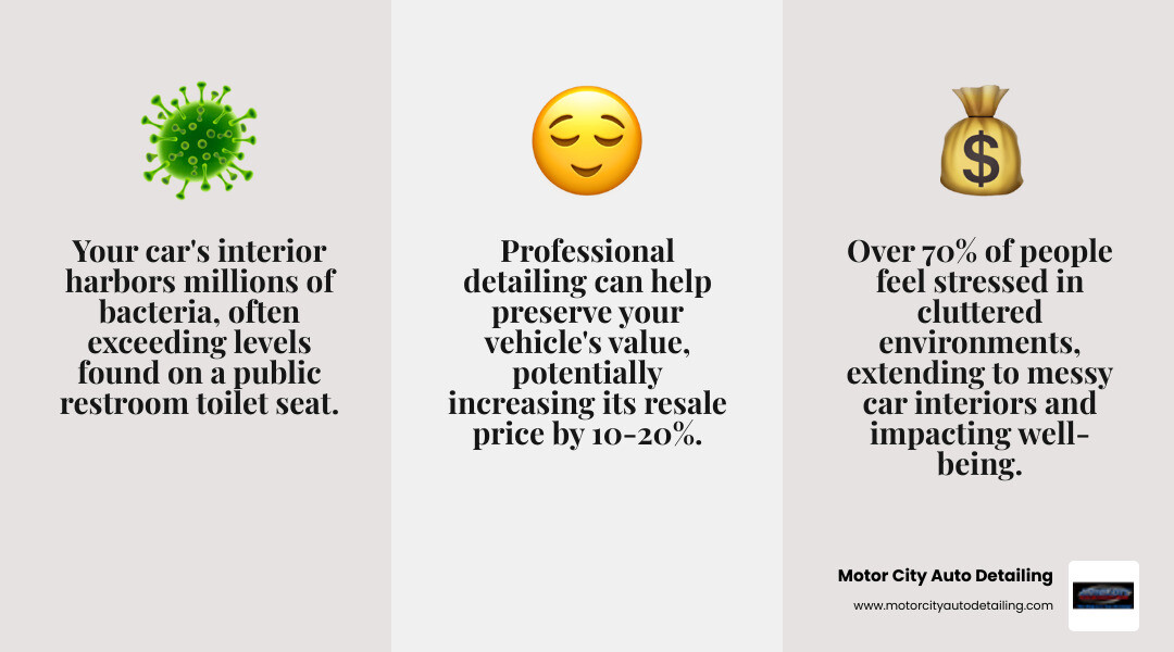 Comprehensive infographic showing car interior cleaning benefits including health advantages from bacteria removal, stress reduction from clean environments, value preservation statistics showing 10-20% resale value increase, and comparison of bacteria levels between average car interiors and household surfaces - vehicle interior cleaning near me infographic 3_facts_emoji_grey Comprehensive infographic showing car interior cleaning benefits including health advantages from bacteria removal, stress reduction from clean environments, value preservation statistics showing 10-20% resale value increase, and comparison of bacteria levels between average car interiors and household surfaces - vehicle interior cleaning near me infographic 3_facts_emoji_grey