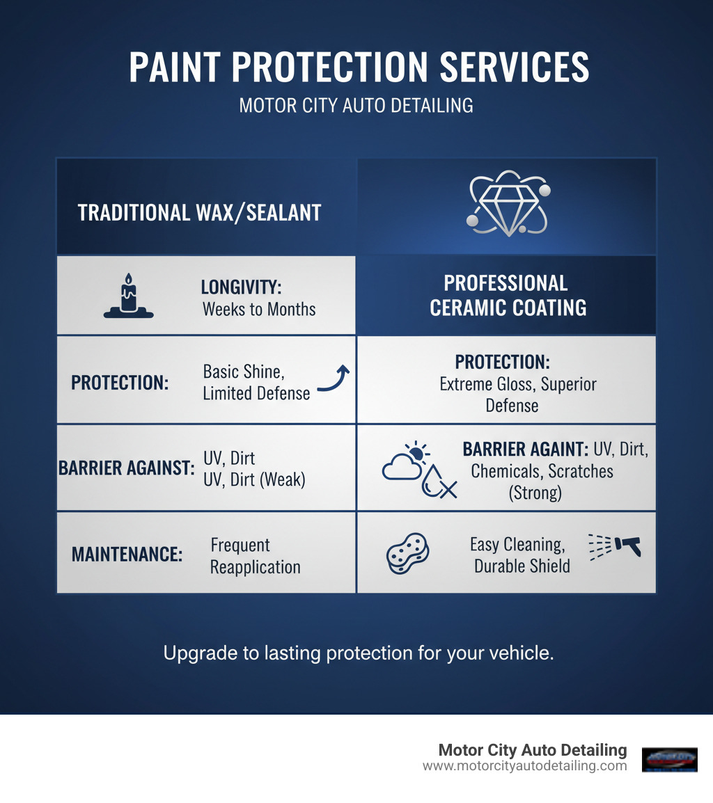 TABLE highlighting the longevity and protection of professional ceramic coating as part of Motor City Auto Detailing's paint protection services - ceramic coating application infographic 