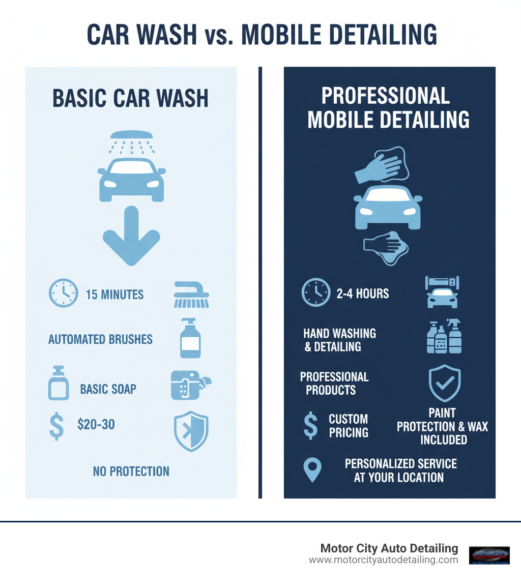 Infographic comparing basic car wash vs professional mobile detailing: Car wash shows exterior rinse only, 15 minutes, automated brushes, basic soap, $20-30, no protection. Mobile detailing shows interior and exterior deep clean, 2-4 hours, hand washing and detailing, professional products, custom pricing, paint protection and wax included, personalized service at your location - mobile detailing service near me infographic Infographic comparing basic car wash vs professional mobile detailing: Car wash shows exterior rinse only, 15 minutes, automated brushes, basic soap, $20-30, no protection. Mobile detailing shows interior and exterior deep clean, 2-4 hours, hand washing and detailing, professional products, custom pricing, paint protection and wax included, personalized service at your location - mobile detailing service near me infographic