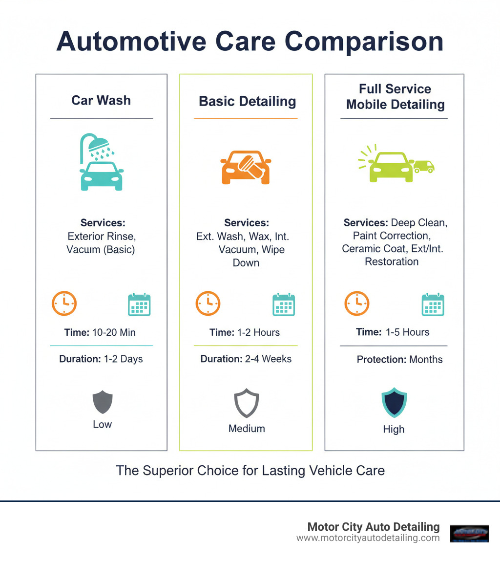 infographic comparing car wash vs basic detailing vs full service mobile detailing, showing services included, time required, results duration, and protection level for each option - Full service mobile detailing infographic 