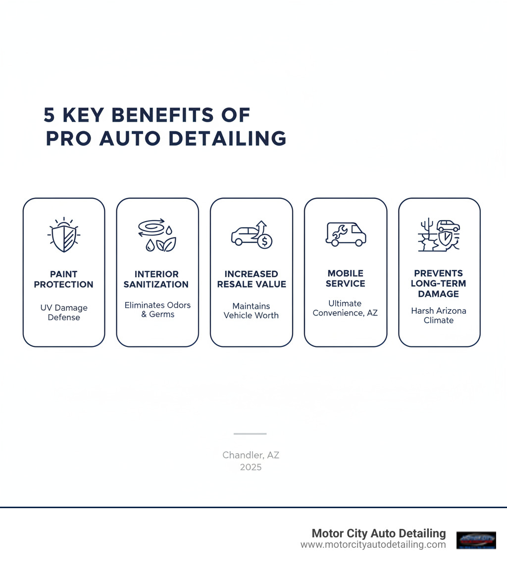 infographic showing five key benefits of professional auto detailing: paint protection from UV damage, interior sanitization and odor removal, increased resale value, convenience of mobile service, and prevention of long-term damage from Arizona's harsh climate - auto detail chandler az infographic 