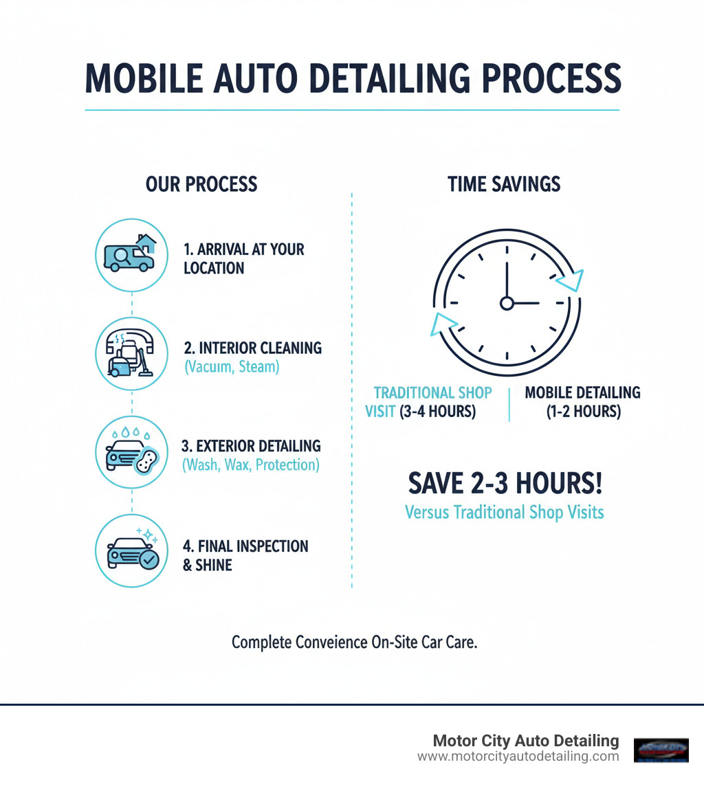 Infographic showing the complete mobile detailing process: professional detailer arriving at customer's location with fully-equipped van, performing interior and exterior detailing services including vacuuming, steam cleaning, hand washing, waxing, and paint protection, with time savings comparison showing 2-3 hours saved versus traditional shop visits - on site auto detailing infographic Infographic showing the complete mobile detailing process: professional detailer arriving at customer's location with fully-equipped van, performing interior and exterior detailing services including vacuuming, steam cleaning, hand washing, waxing, and paint protection, with time savings comparison showing 2-3 hours saved versus traditional shop visits - on site auto detailing infographic