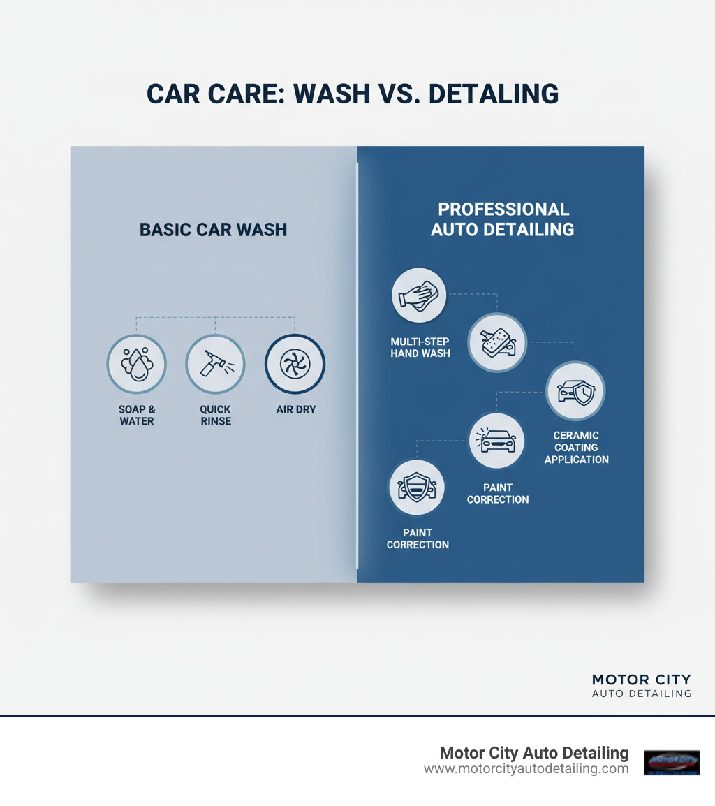 Infographic comparing basic car wash vs professional auto detailing, showing the difference in processes: car wash includes soap, water, and quick dry versus professional detailing showing multi-step hand wash, clay bar treatment, paint correction, ceramic coating application, and long-term protection with detailed icons for each step - car paint detailing near me infographic Infographic comparing basic car wash vs professional auto detailing, showing the difference in processes: car wash includes soap, water, and quick dry versus professional detailing showing multi-step hand wash, clay bar treatment, paint correction, ceramic coating application, and long-term protection with detailed icons for each step - car paint detailing near me infographic