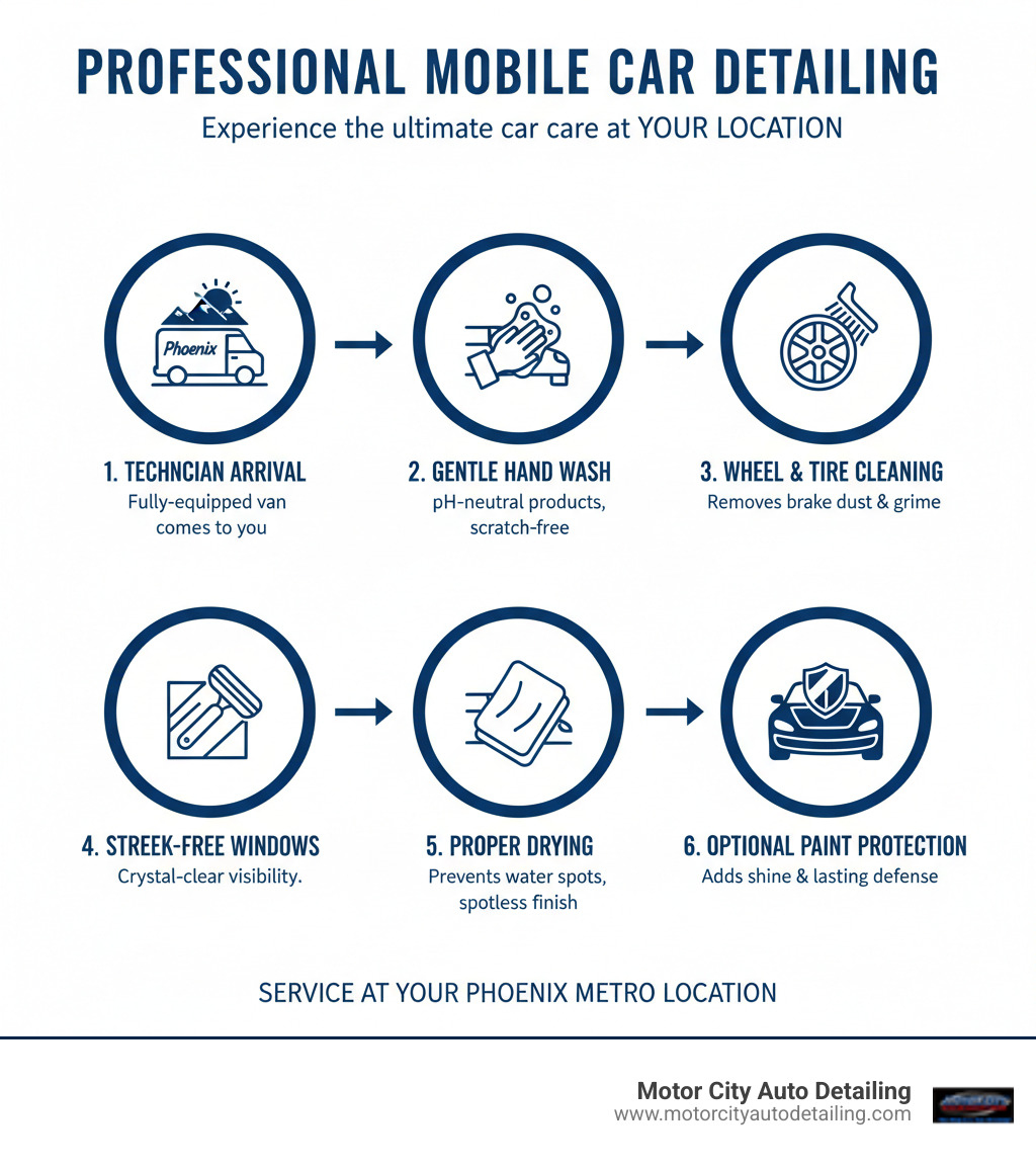 infographic showing the step-by-step process of professional mobile car detailing: technician arrival with fully-equipped van, gentle hand wash with pH-neutral products, meticulous wheel and tire cleaning, streak-free window cleaning, proper drying technique to prevent water spots, and optional paint protection application—all performed at the customer's location in Phoenix metro area - Car wash at home infographic infographic showing the step-by-step process of professional mobile car detailing: technician arrival with fully-equipped van, gentle hand wash with pH-neutral products, meticulous wheel and tire cleaning, streak-free window cleaning, proper drying technique to prevent water spots, and optional paint protection application—all performed at the customer's location in Phoenix metro area - Car wash at home infographic