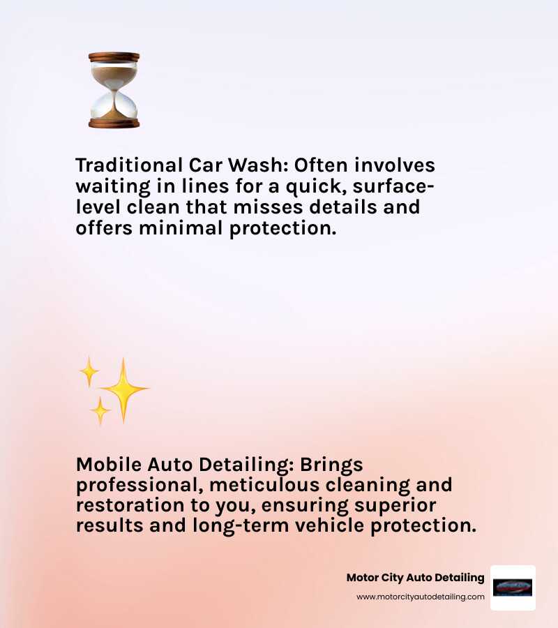 Infographic showing the key differences between a quick car wash and comprehensive mobile auto detailing, including time invested, cleaning depth, equipment used, water conservation, paint protection, interior restoration, and long-term vehicle value preservation - mobile detailing company near me infographic 2_facts_emoji_light-gradient Infographic showing the key differences between a quick car wash and comprehensive mobile auto detailing, including time invested, cleaning depth, equipment used, water conservation, paint protection, interior restoration, and long-term vehicle value preservation - mobile detailing company near me infographic 2_facts_emoji_light-gradient