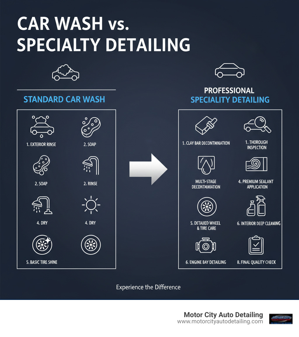 Infographic comparing standard car wash steps (exterior rinse, soap, rinse, dry, basic tire shine) versus professional specialty detailing by Motor City Auto Detailing (thorough inspection, clay bar decontamination, multi-stage paint correction, premium sealant application, detailed wheel and tire care, interior deep cleaning, engine bay detailing, final quality check) - specialty detailing services infographic Infographic comparing standard car wash steps (exterior rinse, soap, rinse, dry, basic tire shine) versus professional specialty detailing by Motor City Auto Detailing (thorough inspection, clay bar decontamination, multi-stage paint correction, premium sealant application, detailed wheel and tire care, interior deep cleaning, engine bay detailing, final quality check) - specialty detailing services infographic