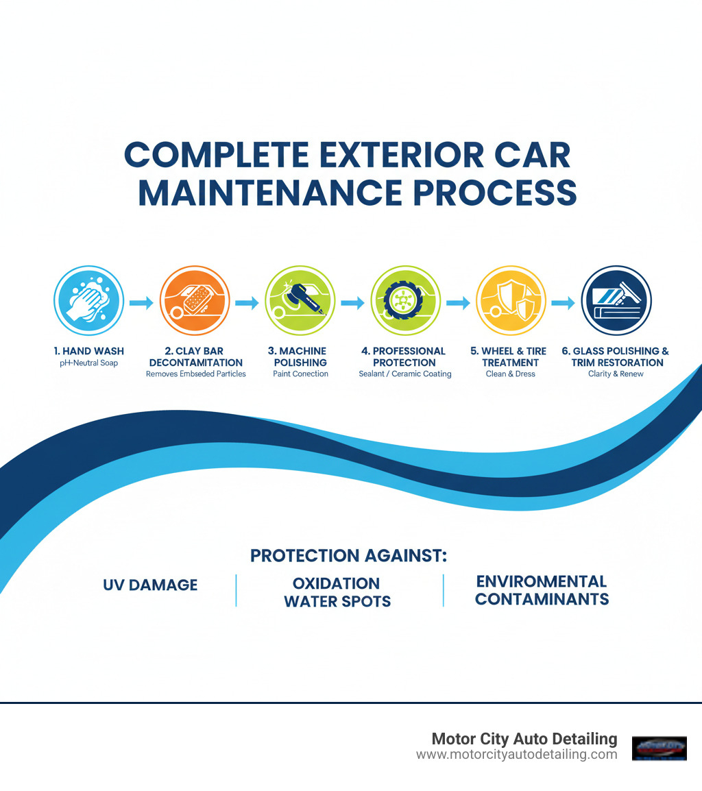 Infographic showing the complete exterior maintenance process: 1) Hand wash with pH-neutral soap, 2) Clay bar decontamination removing embedded particles, 3) Machine polishing for paint correction, 4) Professional sealant or ceramic coating application, 5) Wheel and tire treatment, 6) Glass polishing and trim restoration - each step protecting against UV damage, oxidation, water spots, and environmental contaminants - car exterior maintenance infographic 