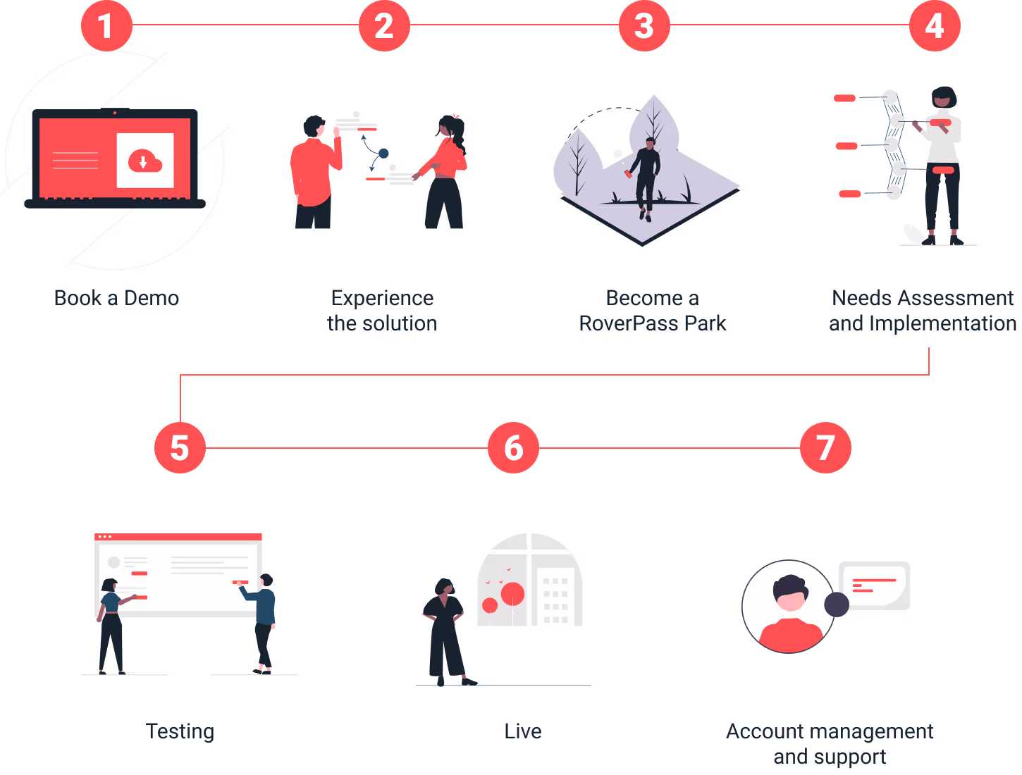 Process for signing up to be a campground with the RoverPass parks and recreation management software