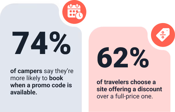 A graph illustrating the percentage of travelers that book a stay because of promo codes