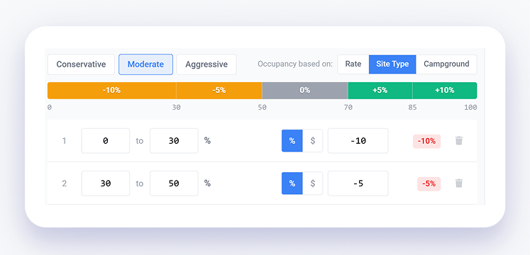 RoverPass Dynamic Pricing dashboard showing occupancy based rate adjustments by site type