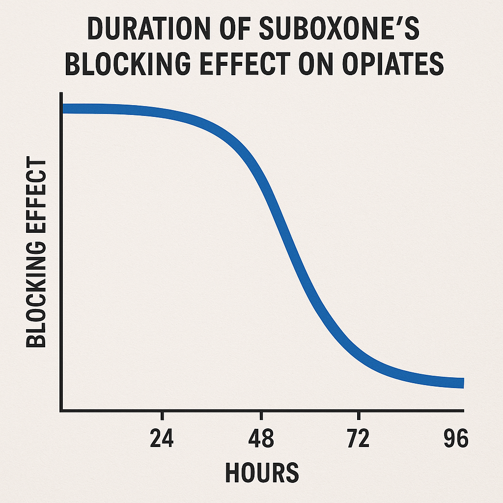 A visual representation of the duration of Suboxone's blocking effect on opiates.