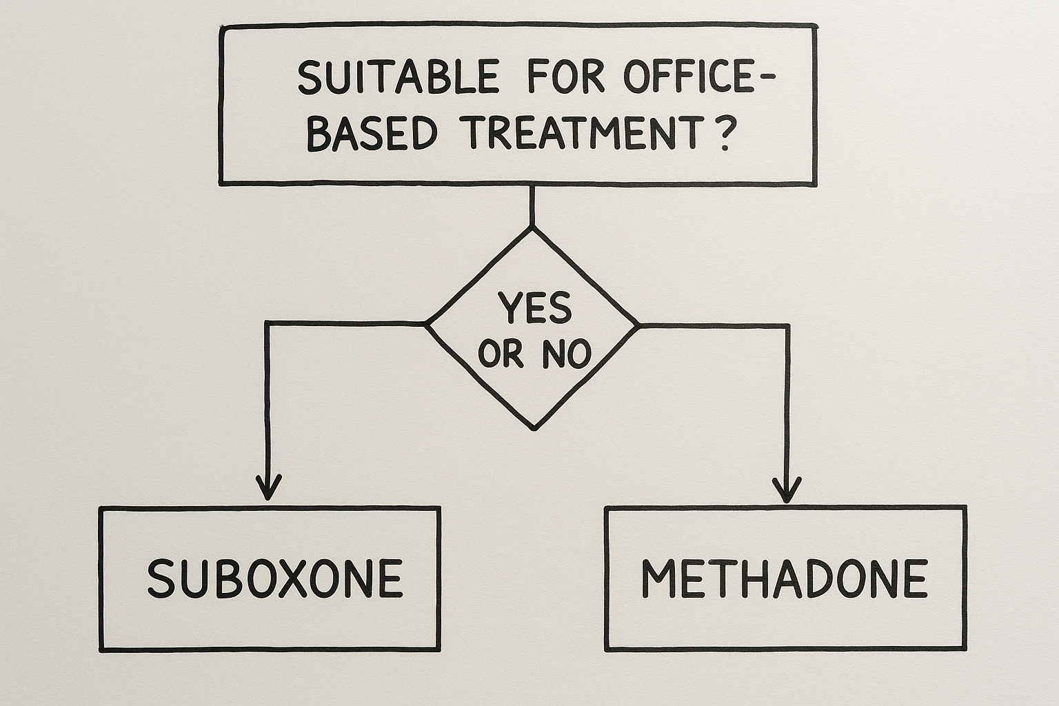 A decision-making flowchart for choosing between Suboxone and Methadone.