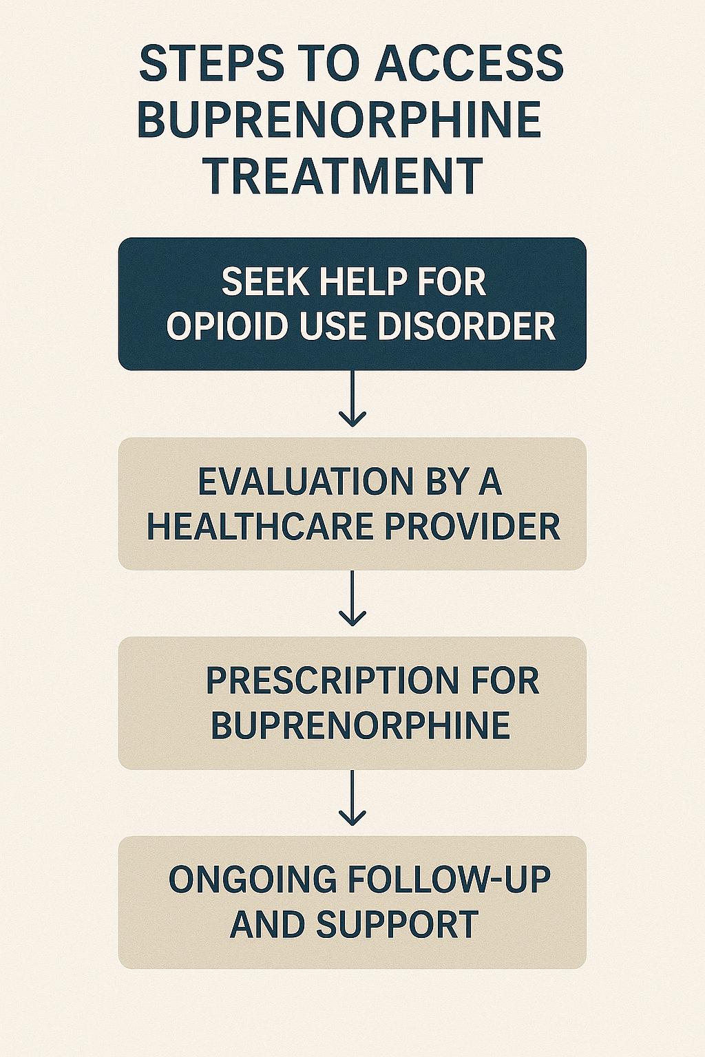 A flowchart illustrating the steps to access buprenorphine treatment.