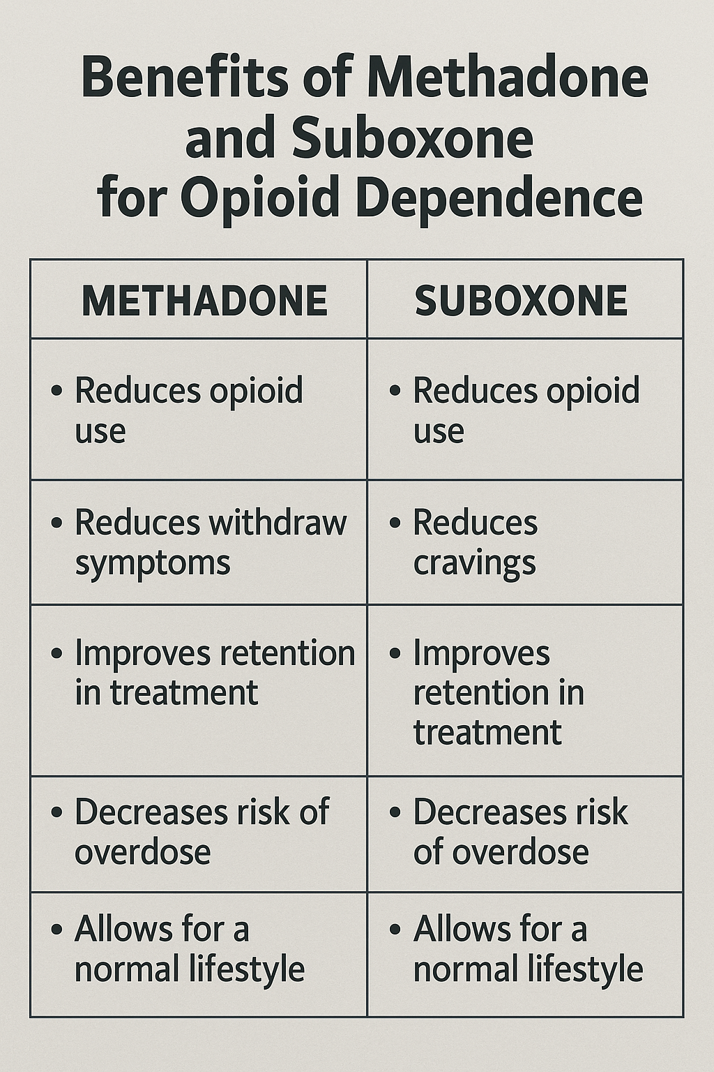 A comparison chart showing the benefits of Methadone and Suboxone for opioid dependence.