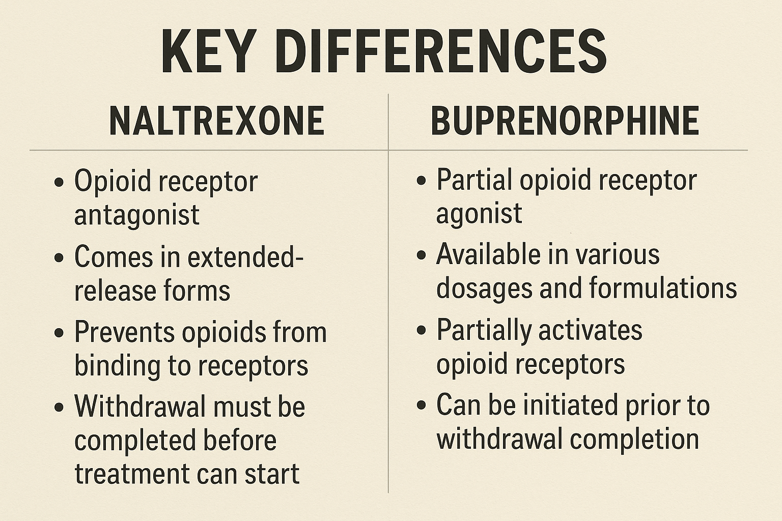 Key differences between naltrexone and buprenorphine medications.