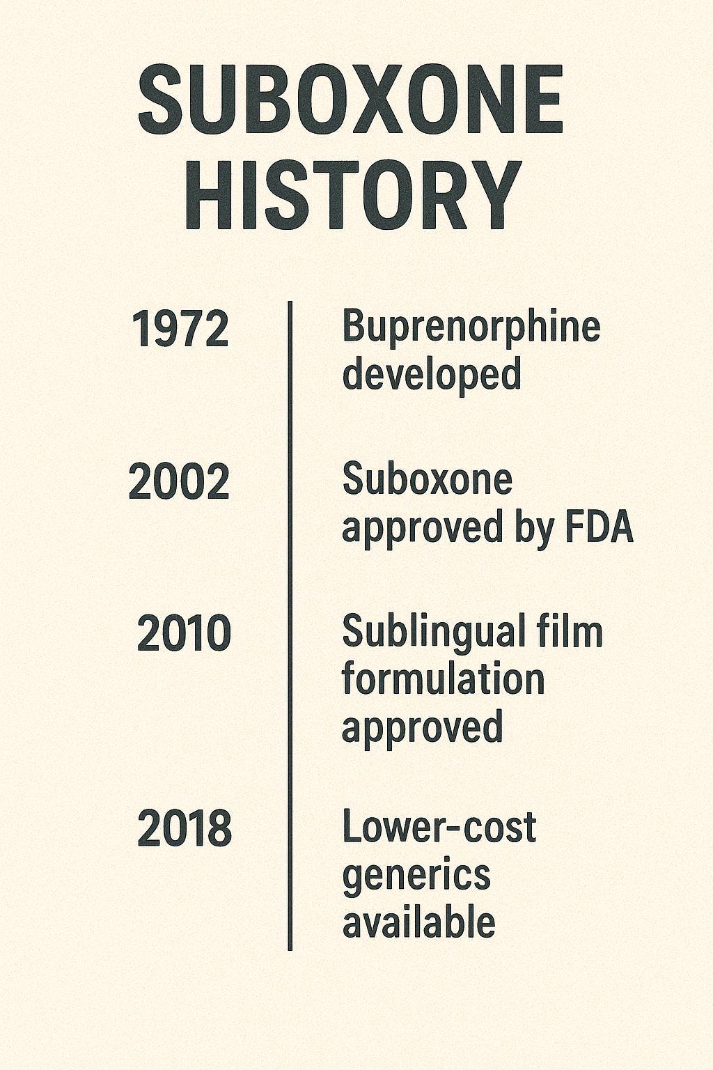A timeline showcasing significant dates in Suboxone's history, including when did Suboxone come out.