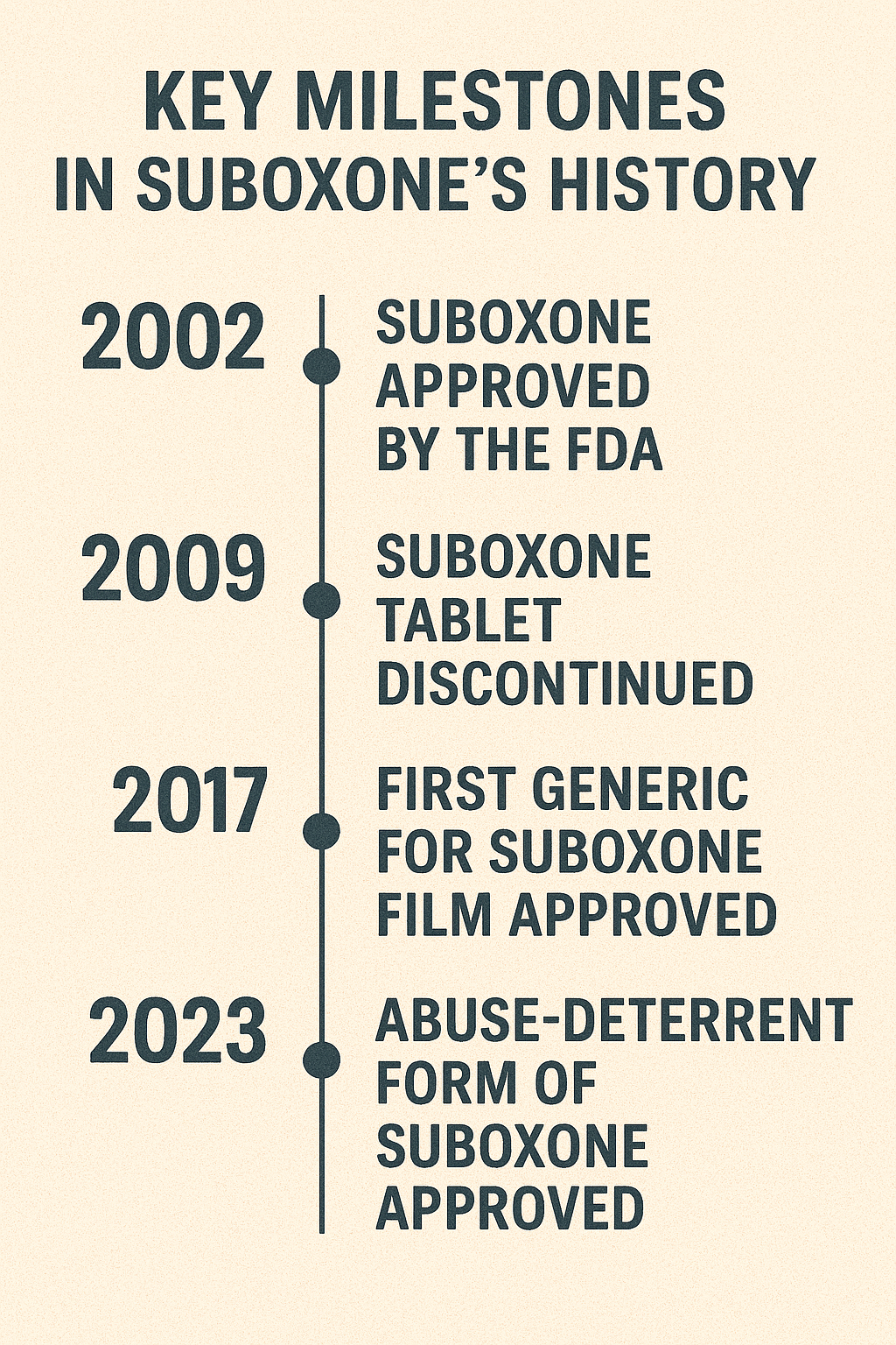 A visual representation of key milestones in Suboxone’s history.