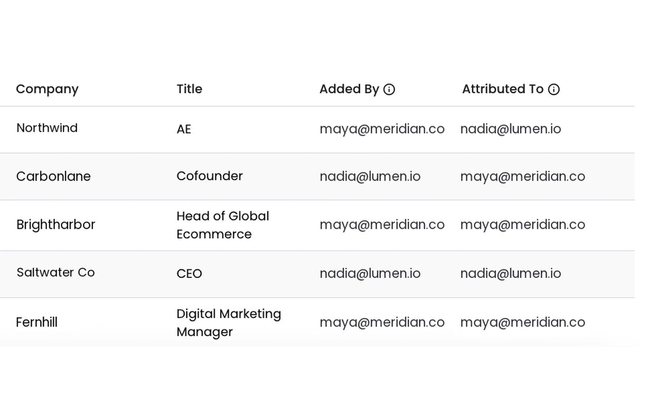 Freshmint attribution reporting: an attendee list showing which host or co-host each RSVP is attributed to, beside a breakdown of the confirmed room by company and role
