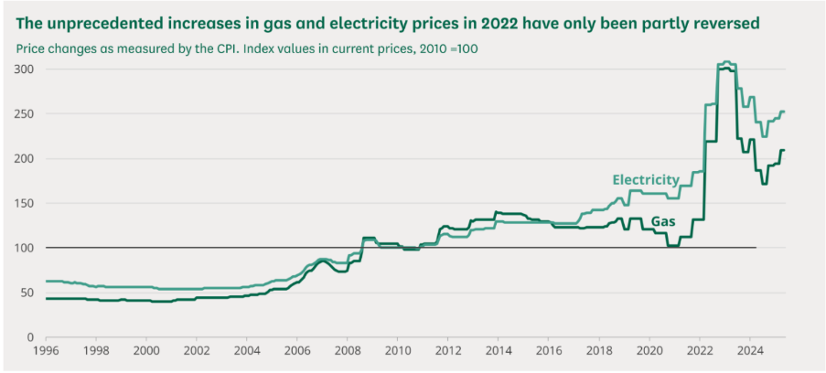 A graph showing the price of electricityAI-generated content may be incorrect.