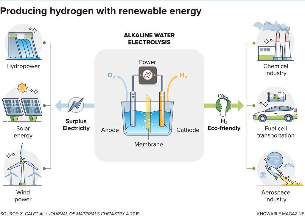 Producing hydrogen with renewable energy | Free educationa… | Flickr