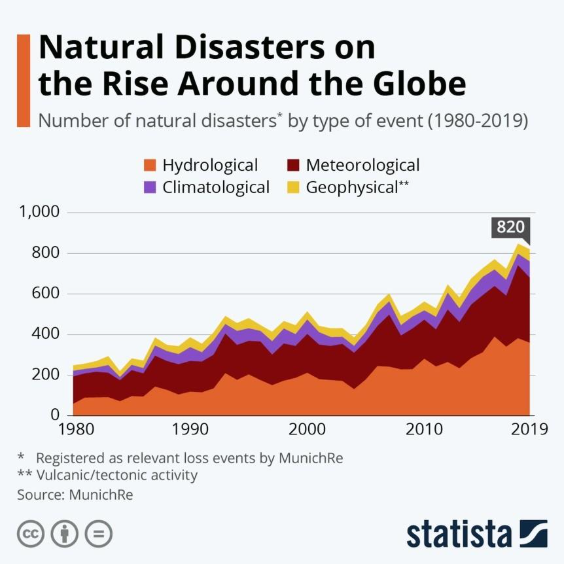 A graph showing the number of natural disastersAI-generated content may be incorrect.