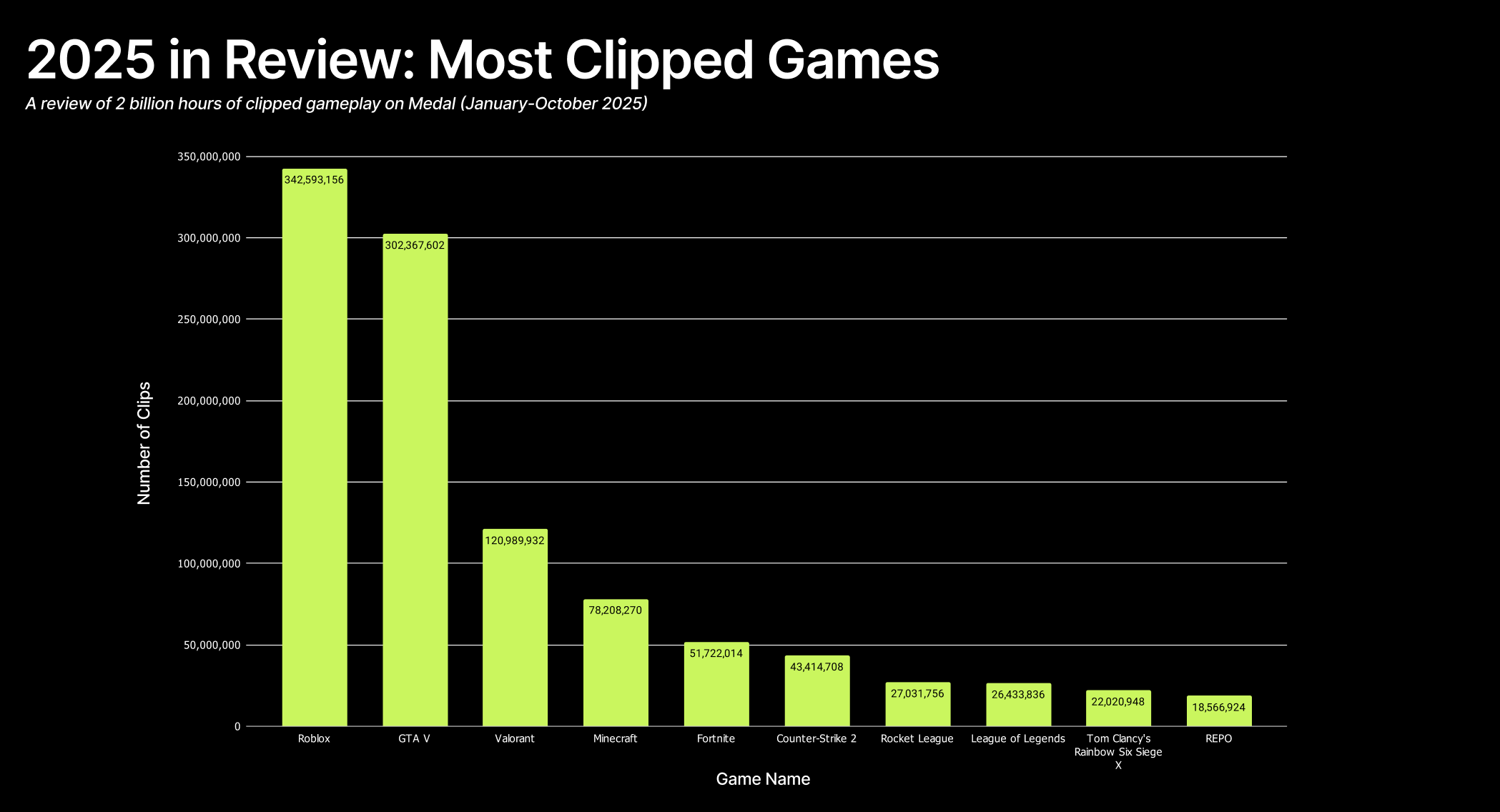 2025 in Review: Most Clipped Games (January-October 2025) ft. Roblox with 342 million clips, GTA V with 302 million clips, Valorant with 120 million clips, followed by Minecraft (78 million), Fortnite (51 million), Counter-Strike 2 (43 million), Rocket League (27 million), League of Legends (26 million), Rainbow Six Siege X (22 million), and REPO (18 million)