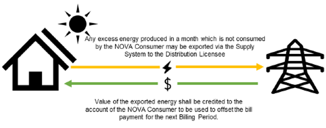Net Energy Metering in Malaysia