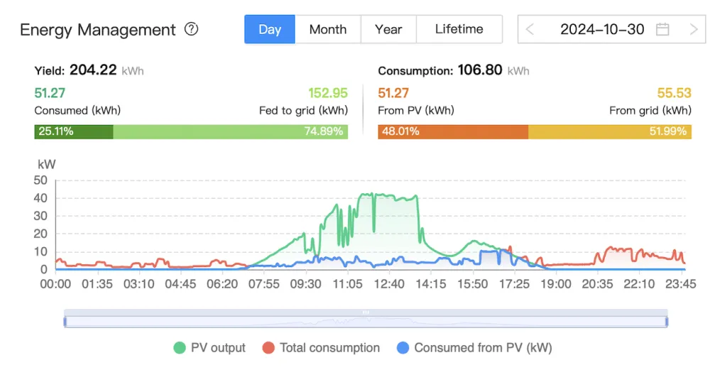 Energy management data showing the generation of solar energy for electricity