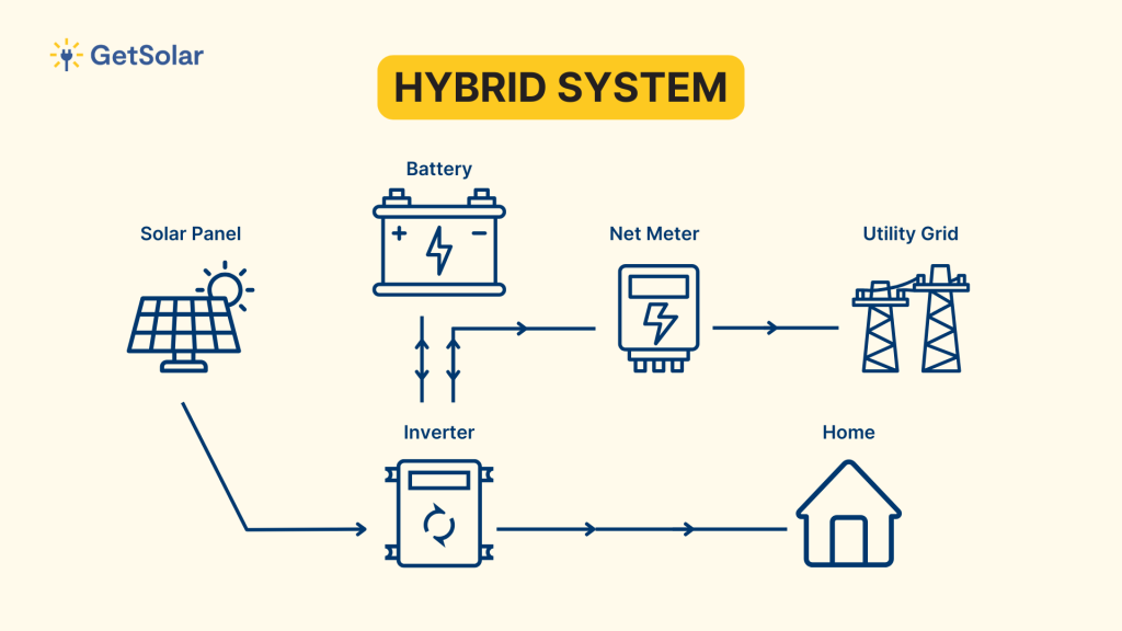 GetSolar | Hybrid Solar System Map