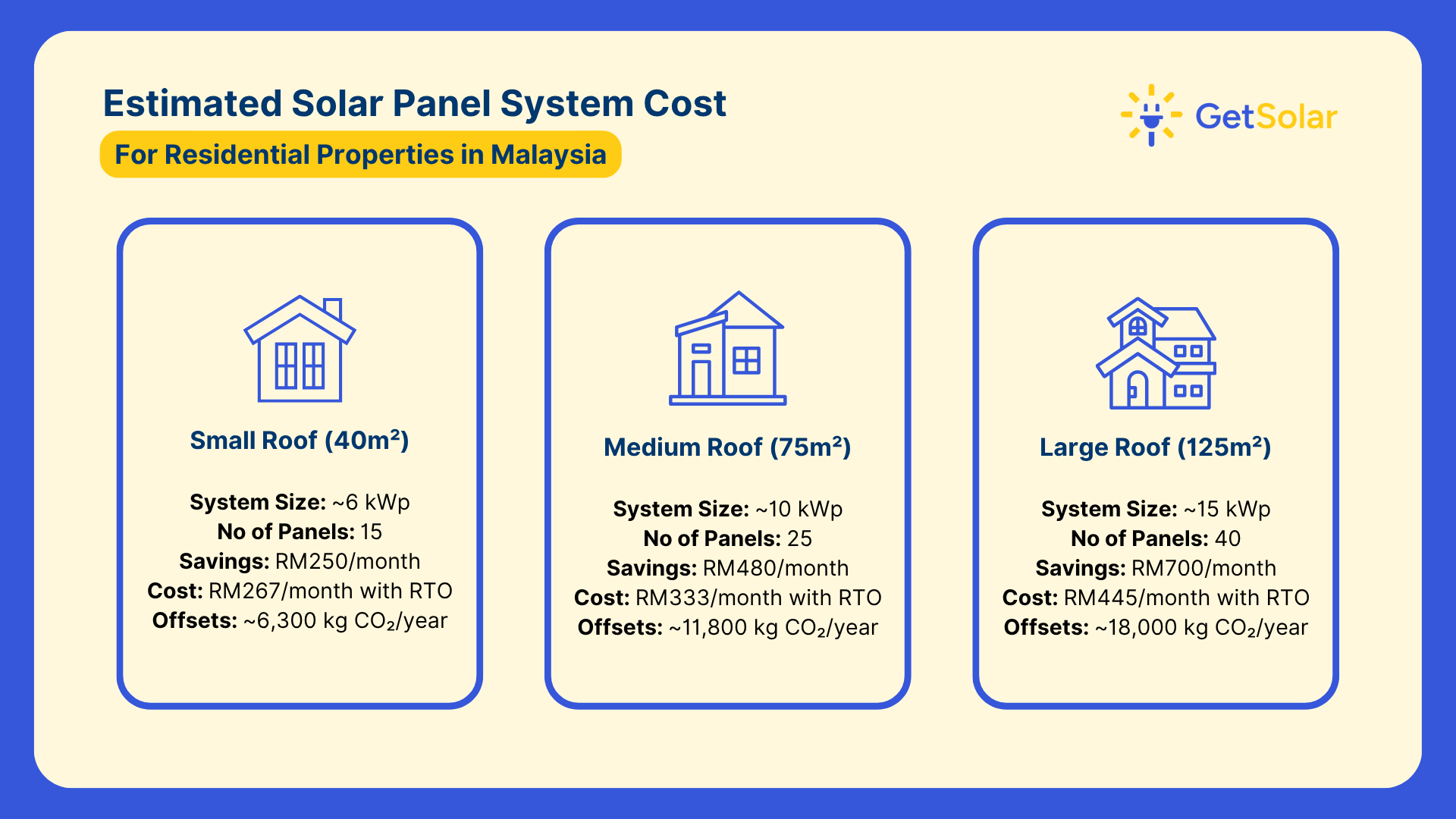 Estimated Solar Panel System Cost Malaysia
