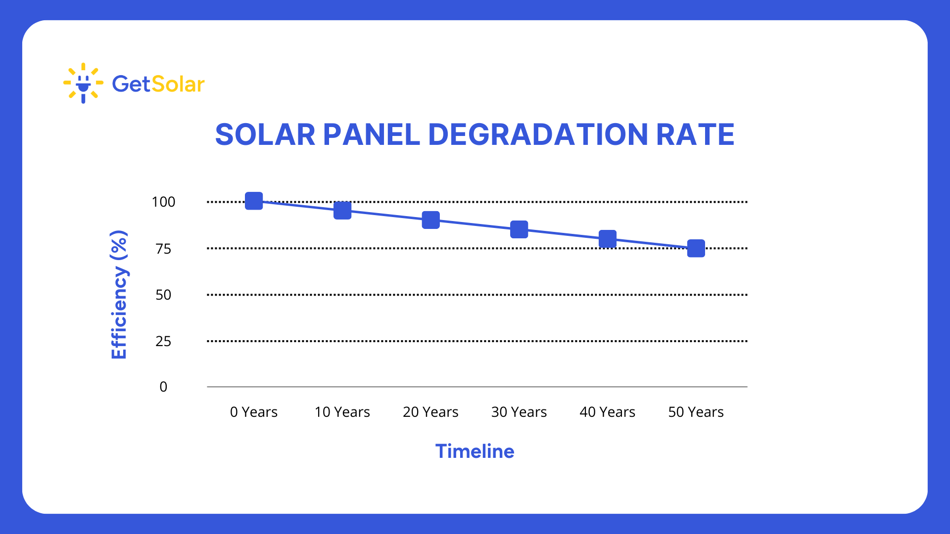 GetSolar Solar Panel Degradation Rate