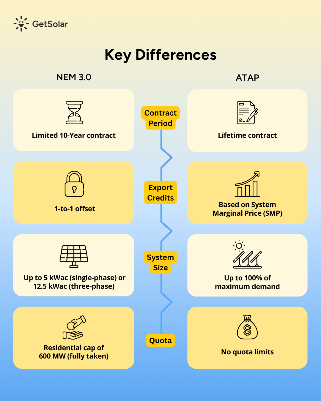 GetSolar Malaysia | Solar ATAP vs NEM 3.0 Key Differences