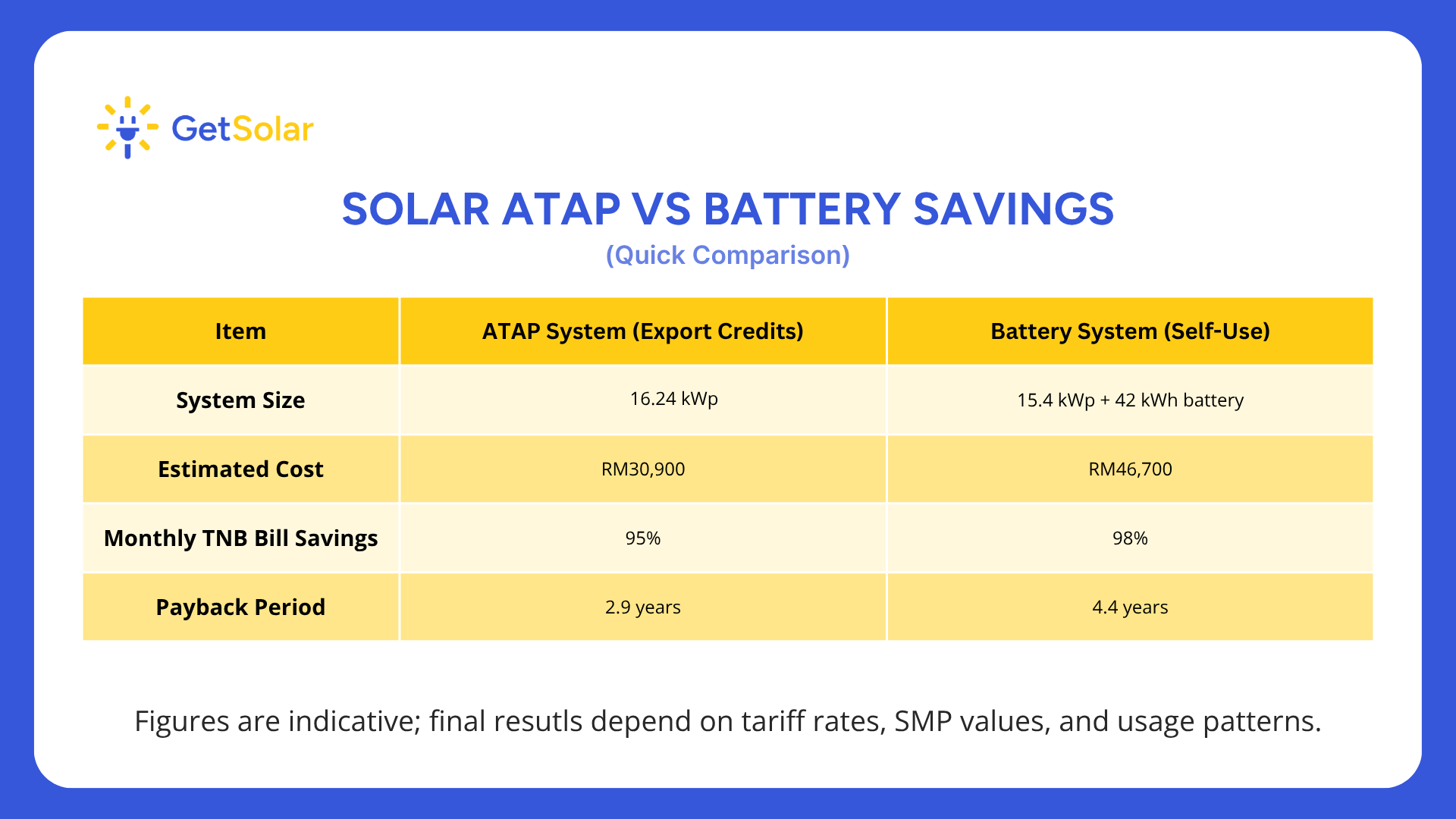ATAP vs Battery (SELCO): Real Savings From a Malaysian Homeowner’s Example