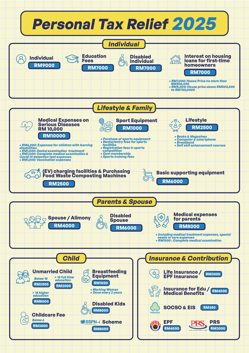 Infographic on Malaysia Personal Tax Relief 2025 on Electric Vehicle of RM2,500