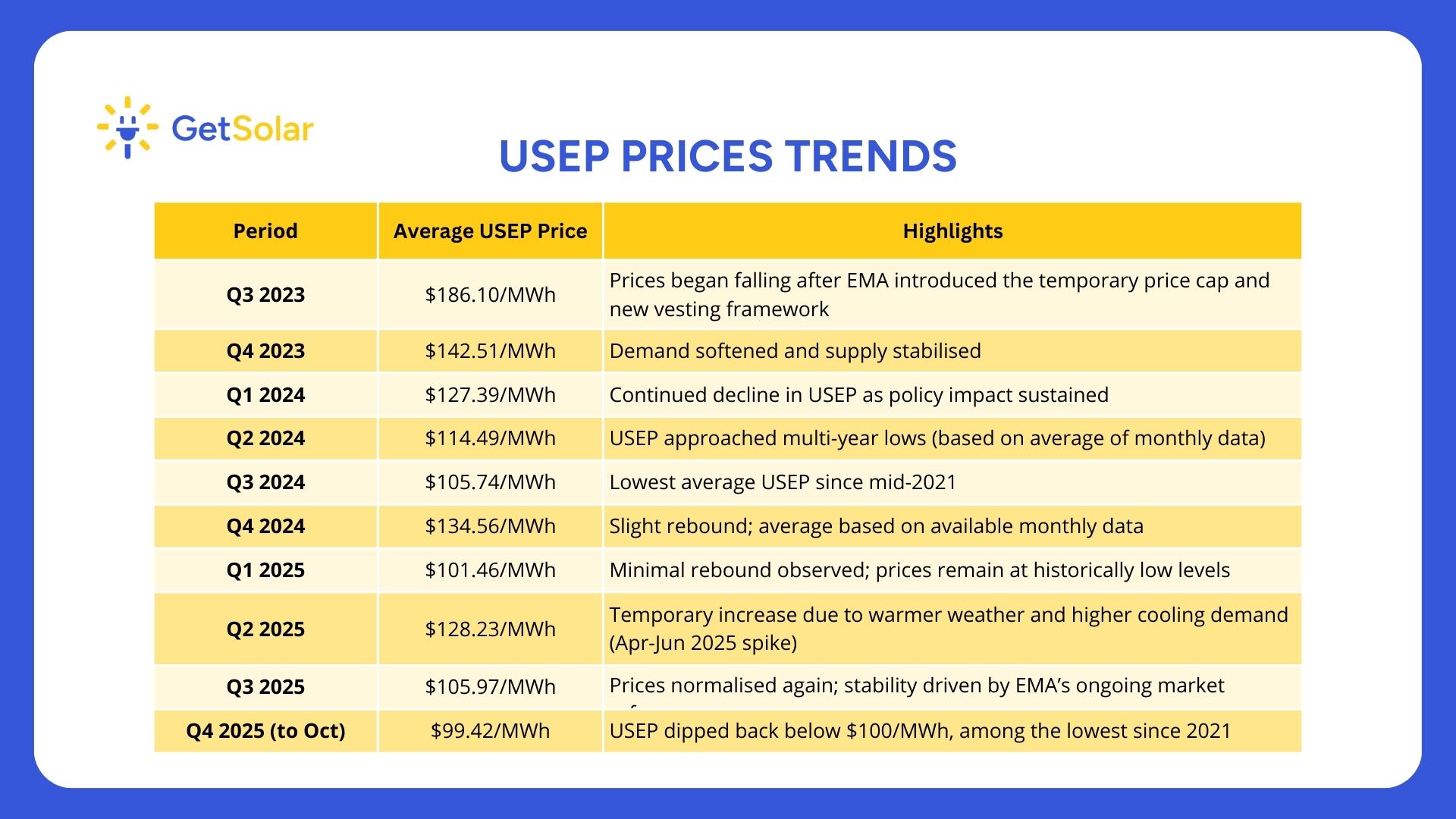 GetSolar USEP Prices Trends on a Quarterly basis from 2023 to 2025
