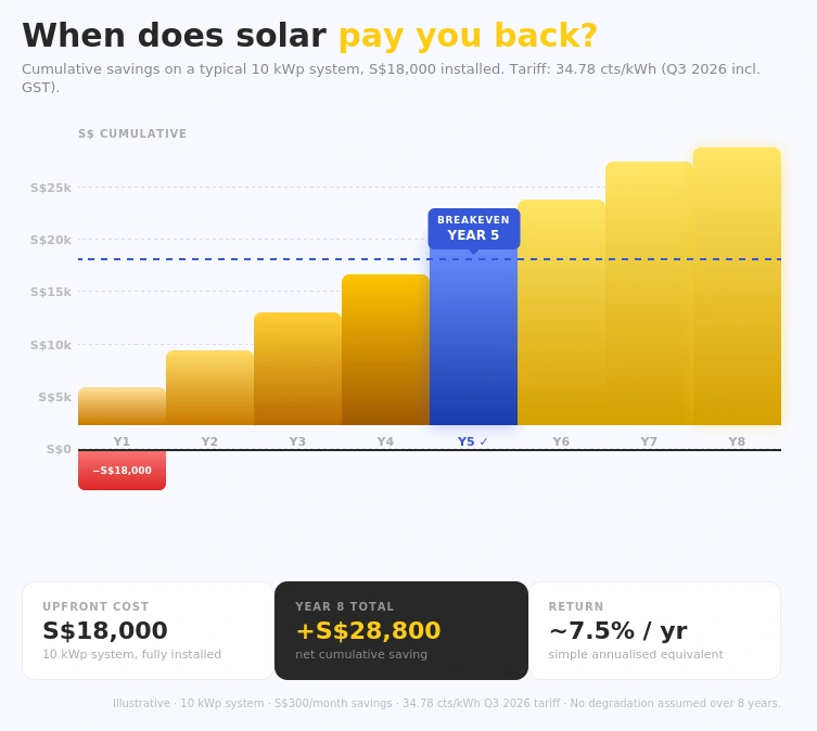 payback period for solar panels in Singapore illustrated in a bar graph