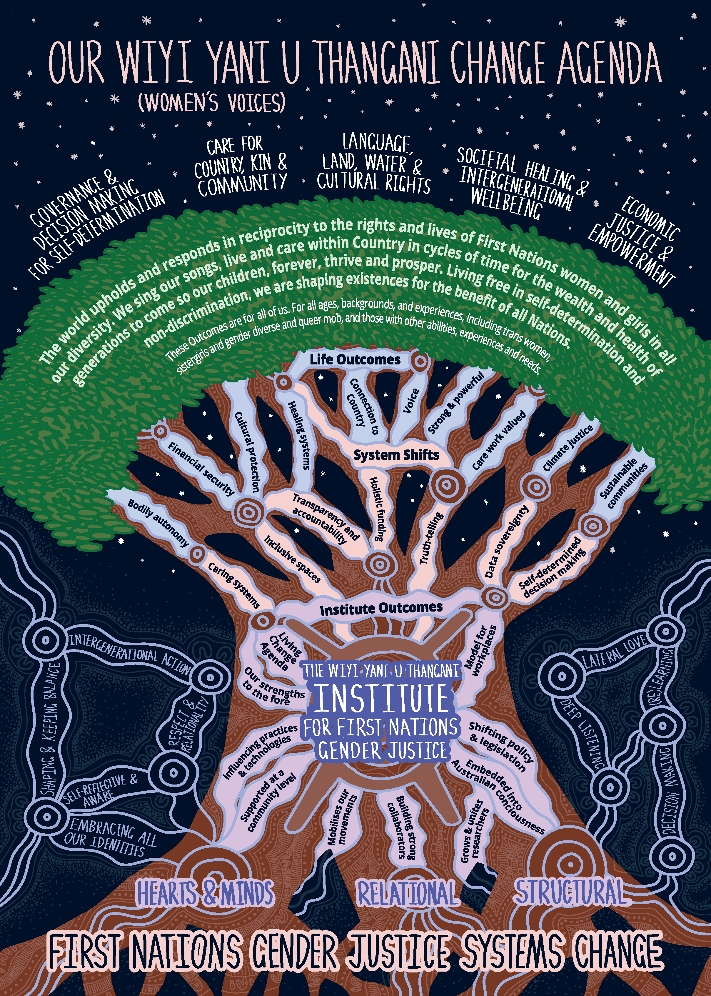 Drawing of a grandmother tree with text inside sharing the Institute's vision and outcomes. 