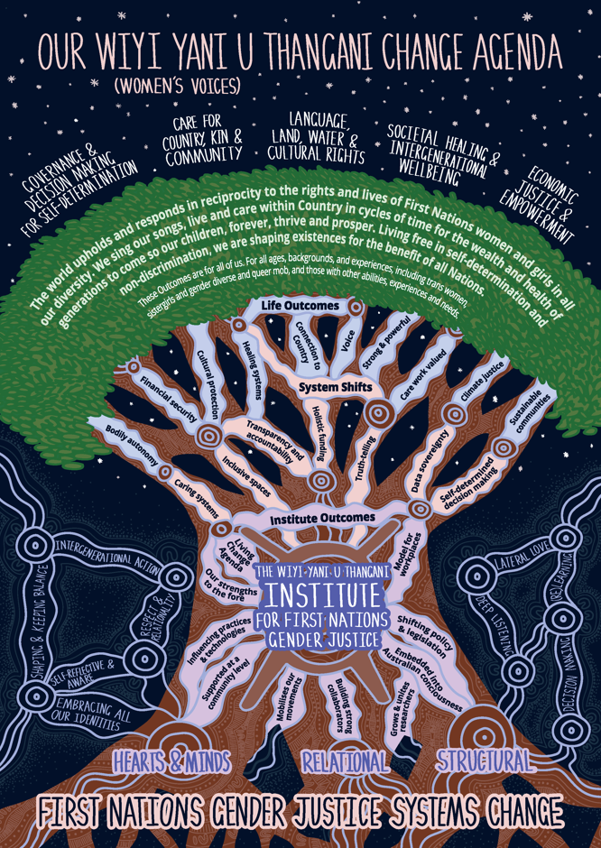 WYUT Change Agenda tree, with vision and outcomes.