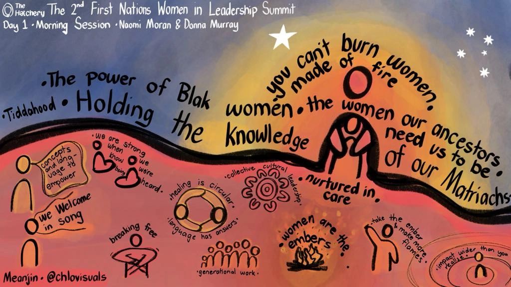 A vibrant hand-drawn visual summary from the Day 1 Morning Session of The 2nd First Nations Women in Leadership Summit, featuring Naomi Moran and Donna Murray. Central quote: “You can’t burn women made of fire. The women our ancestors need us to be, of our Matriarchs.” Additional phrases include: “The power of Blak women” “Holding the knowledge” “Tiddahood” “We are strong when we know we’re being heard” “Healing is circular” “Language has answers” “Concepts are long and glad to empower” “We welcome in song” “Breaking free” “Generational work” “Women are the embers” “Take the ember & make more flames” “Impact wider than you realise” Symbols such as stars, flames, circular patterns, and nurturing figures support the storytelling. Signed at the bottom: “Meanjin @chlovisuals”.
