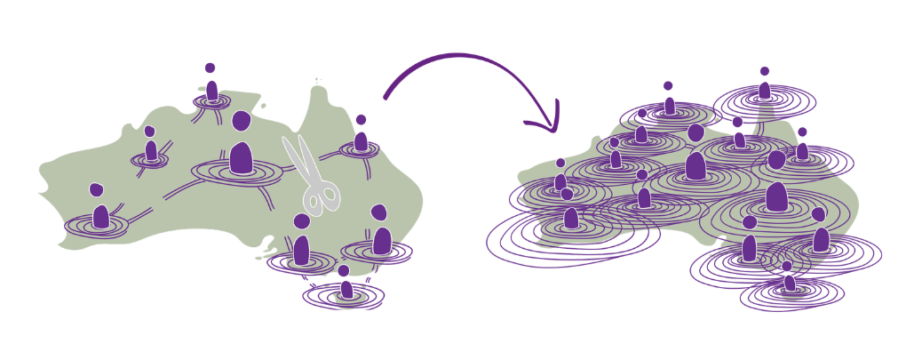An illustrated map of Australia in soft green against a black background. Purple figures of First Nations women stand at scattered points across the continent, each surrounded by their own small ripple rings but unconnected to one another. an arroww tthen points to The same illustrated map of Australia, now the figures are more numerous and their ripple rings have expanded and merged across the continent, visualising First Nations women connected and working together as peacebuilders across Country.